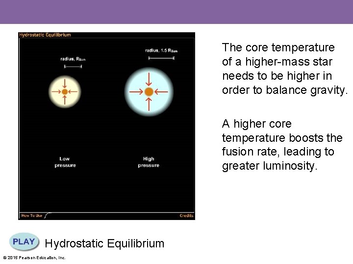 The core temperature of a higher-mass star needs to be higher in order to