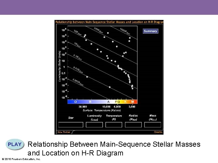 Relationship Between Main-Sequence Stellar Masses and Location on H-R Diagram © 2015 Pearson Education,