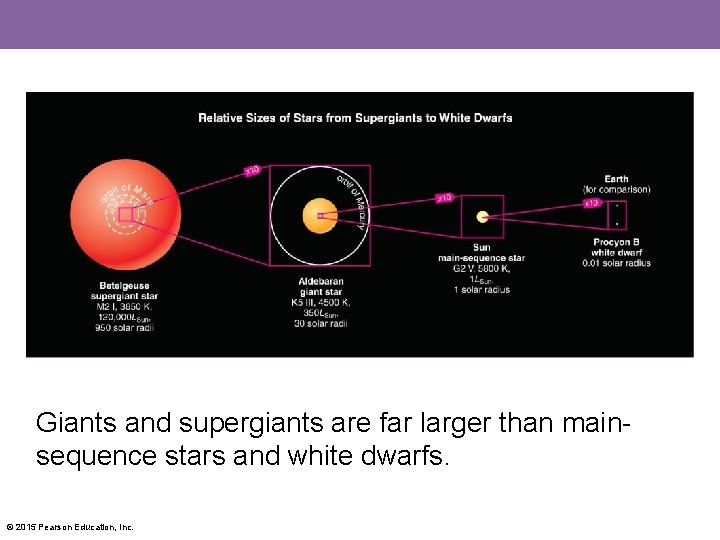 Giants and supergiants are far larger than mainsequence stars and white dwarfs. © 2015