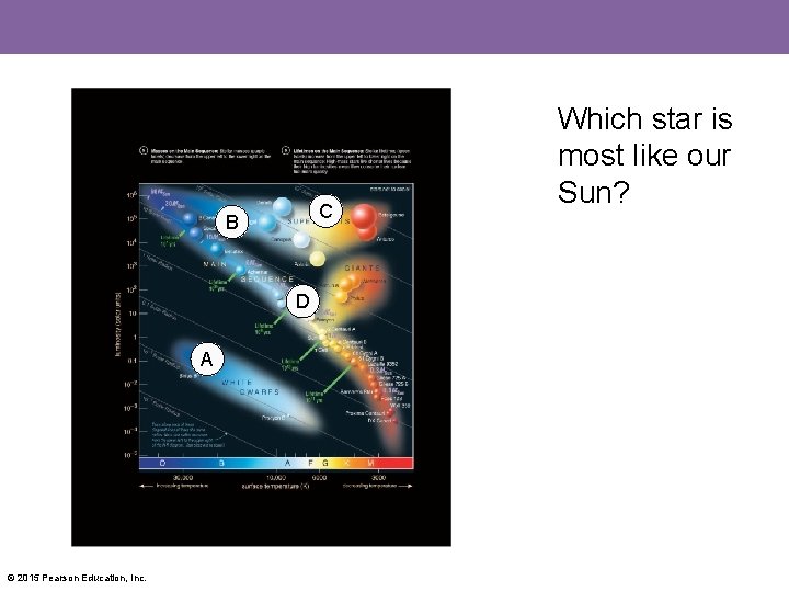 C B D A © 2015 Pearson Education, Inc. Which star is most like