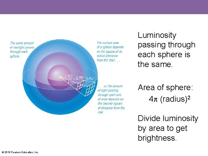 Luminosity passing through each sphere is the same. Area of sphere: 4 (radius)2 Divide