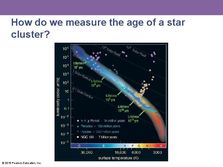 How do we measure the age of a star cluster? © 2015 Pearson Education,