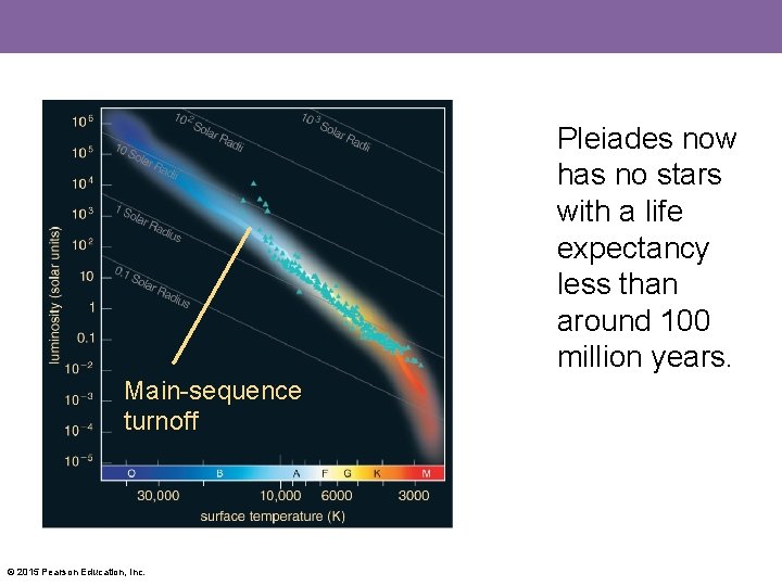 Pleiades now has no stars with a life expectancy less than around 100 million