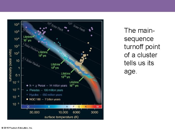 The mainsequence turnoff point of a cluster tells us its age. © 2015 Pearson