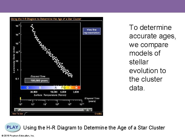 To determine accurate ages, we compare models of stellar evolution to the cluster data.