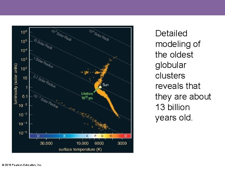 Detailed modeling of the oldest globular clusters reveals that they are about 13 billion