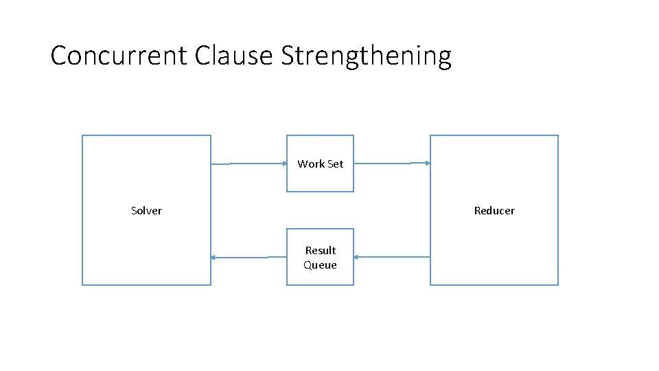Concurrent Clause Strengthening Work Set Solver Reducer Result Queue Concurrent Clause Strengthening Work Set Solver Reducer Result Queue
