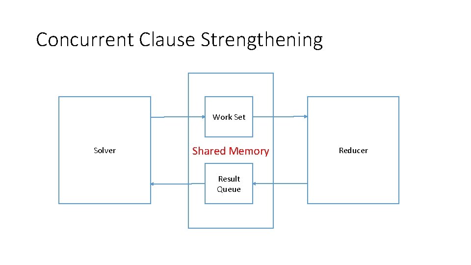 Concurrent Clause Strengthening Work Set Solver Shared Memory Result Queue Reducer Concurrent Clause Strengthening Work Set Solver Shared Memory Result Queue Reducer