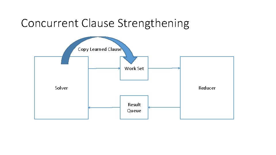 Concurrent Clause Strengthening Copy Learned Clause Work Set Solver Reducer Result Queue Concurrent Clause Strengthening Copy Learned Clause Work Set Solver Reducer Result Queue