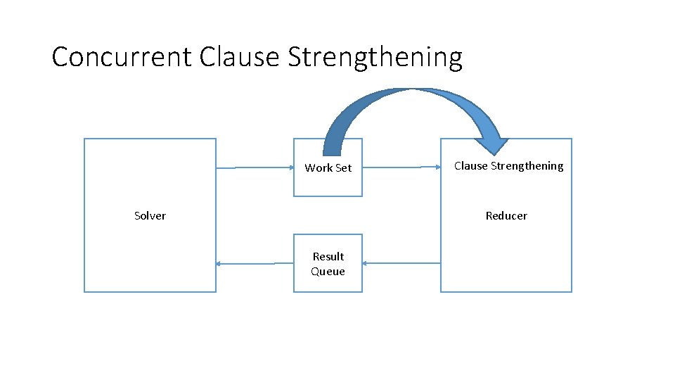 Concurrent Clause Strengthening Work Set Solver Clause Strengthening Reducer Result Queue Concurrent Clause Strengthening Work Set Solver Clause Strengthening Reducer Result Queue