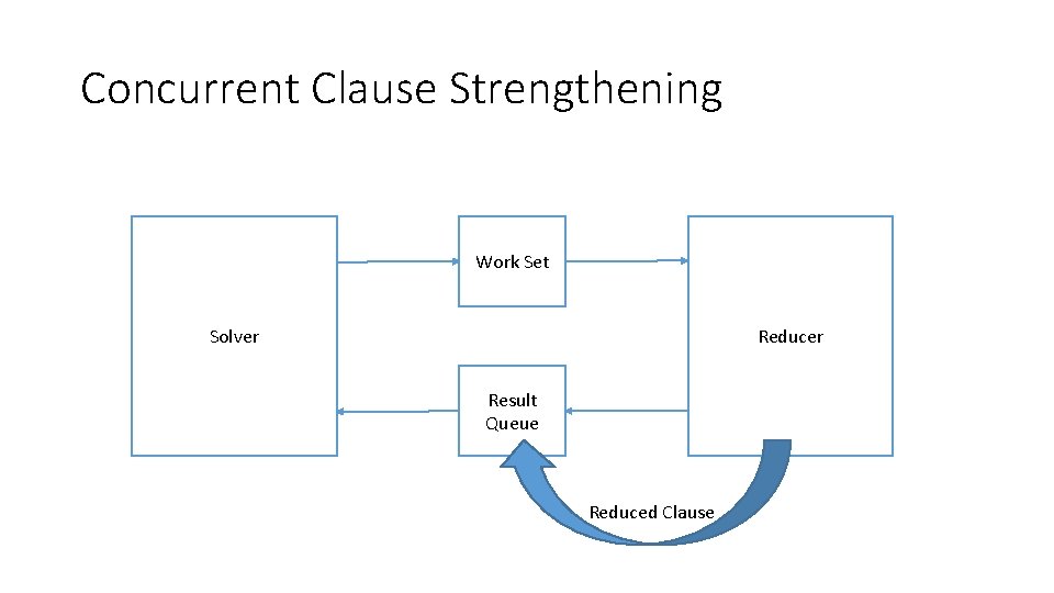 Concurrent Clause Strengthening Work Set Solver Reducer Result Queue Reduced Clause Concurrent Clause Strengthening Work Set Solver Reducer Result Queue Reduced Clause