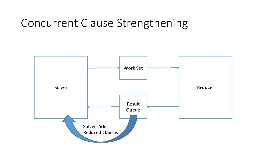 Concurrent Clause Strengthening Work Set Solver Reducer Result Queue Solver Picks Reduced Clauses Concurrent Clause Strengthening Work Set Solver Reducer Result Queue Solver Picks Reduced Clauses