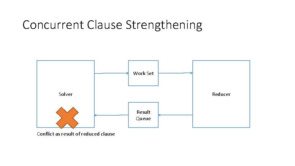 Concurrent Clause Strengthening Work Set Solver Reducer Result Queue Conflict as result of reduced Concurrent Clause Strengthening Work Set Solver Reducer Result Queue Conflict as result of reduced