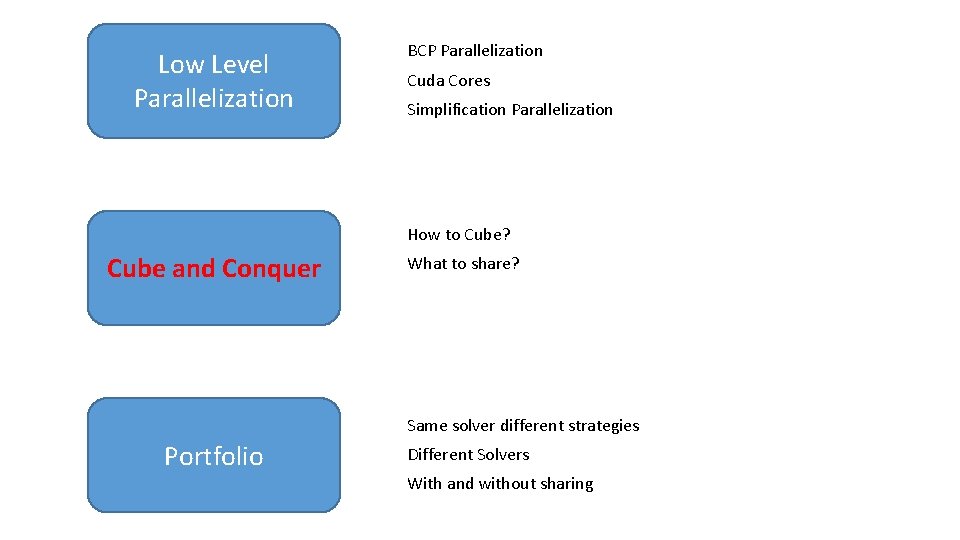 Low Level Parallelization BCP Parallelization Cuda Cores Simplification Parallelization How to Cube? Cube and Low Level Parallelization BCP Parallelization Cuda Cores Simplification Parallelization How to Cube? Cube and