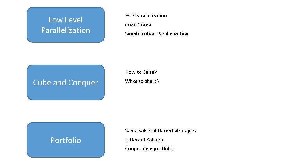 Low Level Parallelization BCP Parallelization Cuda Cores Simplification Parallelization How to Cube? Cube and Low Level Parallelization BCP Parallelization Cuda Cores Simplification Parallelization How to Cube? Cube and