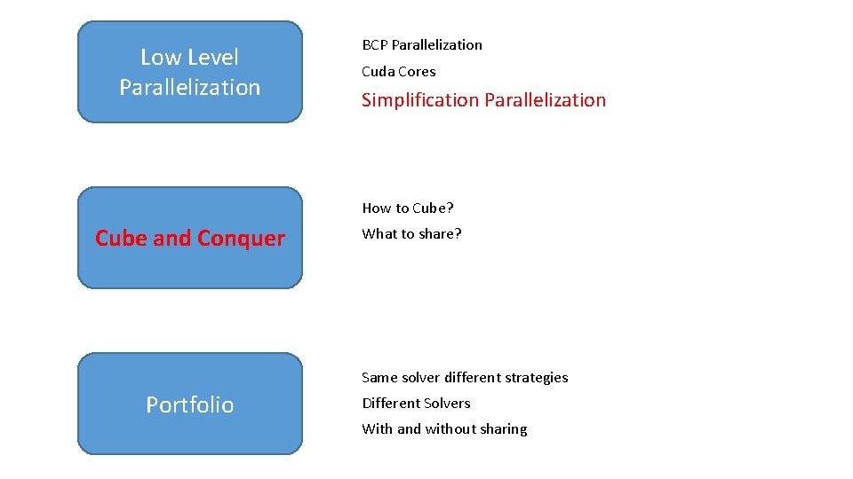 Low Level Parallelization BCP Parallelization Cuda Cores Simplification Parallelization How to Cube? Cube and Low Level Parallelization BCP Parallelization Cuda Cores Simplification Parallelization How to Cube? Cube and