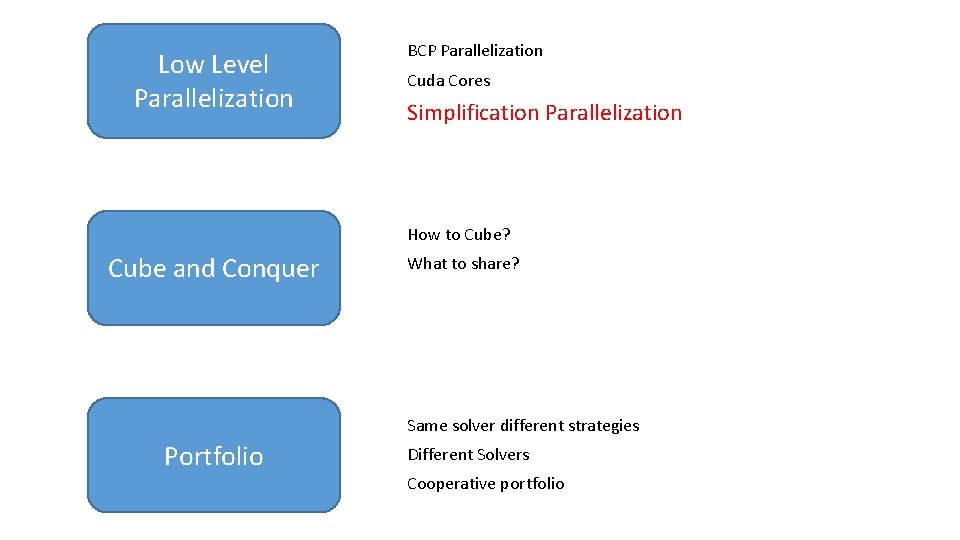 Low Level Parallelization BCP Parallelization Cuda Cores Simplification Parallelization How to Cube? Cube and Low Level Parallelization BCP Parallelization Cuda Cores Simplification Parallelization How to Cube? Cube and