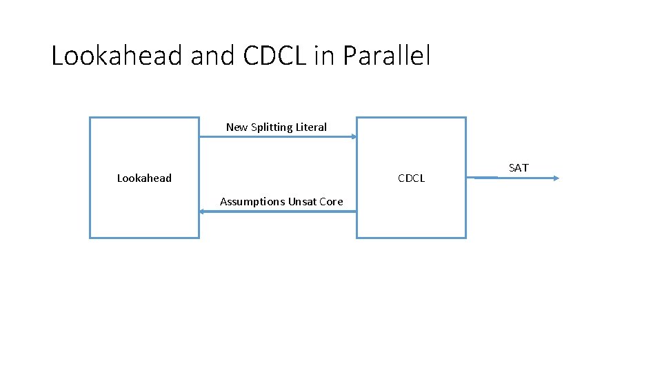 Lookahead and CDCL in Parallel New Splitting Literal CDCL Lookahead Assumptions Unsat Core SAT Lookahead and CDCL in Parallel New Splitting Literal CDCL Lookahead Assumptions Unsat Core SAT