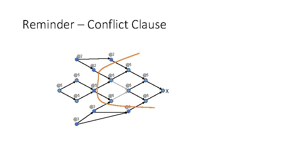 Reminder – Conflict Clause @2 @2 @5 @5 X @5 @5 @3 @3 @5 Reminder – Conflict Clause @2 @2 @5 @5 X @5 @5 @3 @3 @5