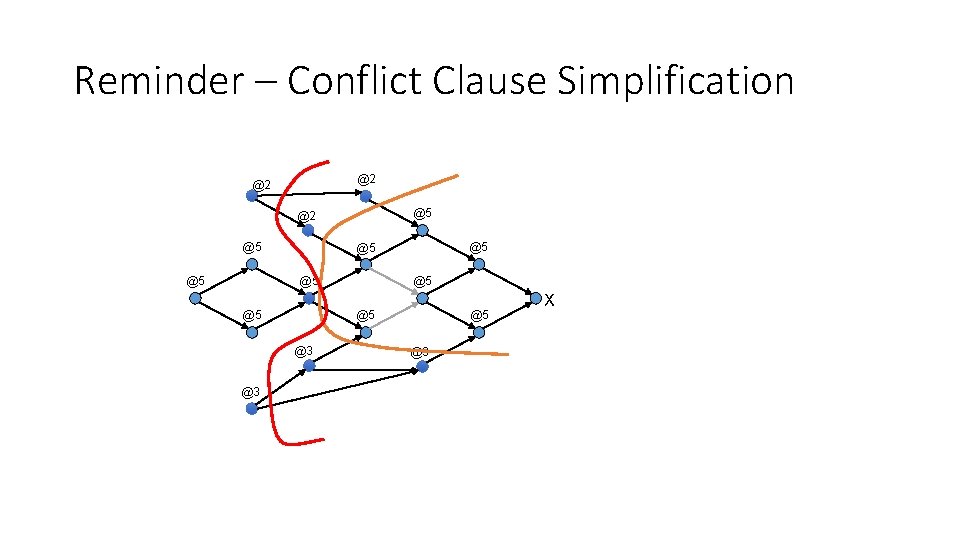 Reminder – Conflict Clause Simplification @2 @2 @5 @5 X @5 @5 @3 @3 Reminder – Conflict Clause Simplification @2 @2 @5 @5 X @5 @5 @3 @3