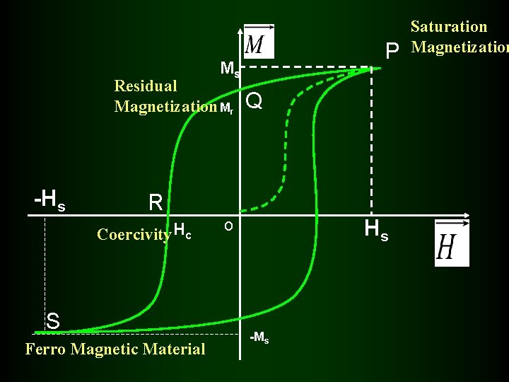 P Ms Residual Magnetization Mr -Hs R Coercivity Hc S Ferro Magnetic Material Q