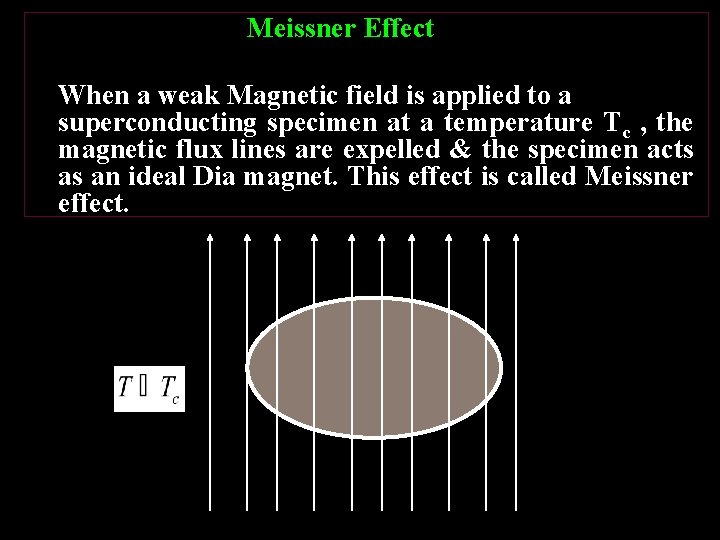 Meissner Effect When a weak Magnetic field is applied to a superconducting specimen at