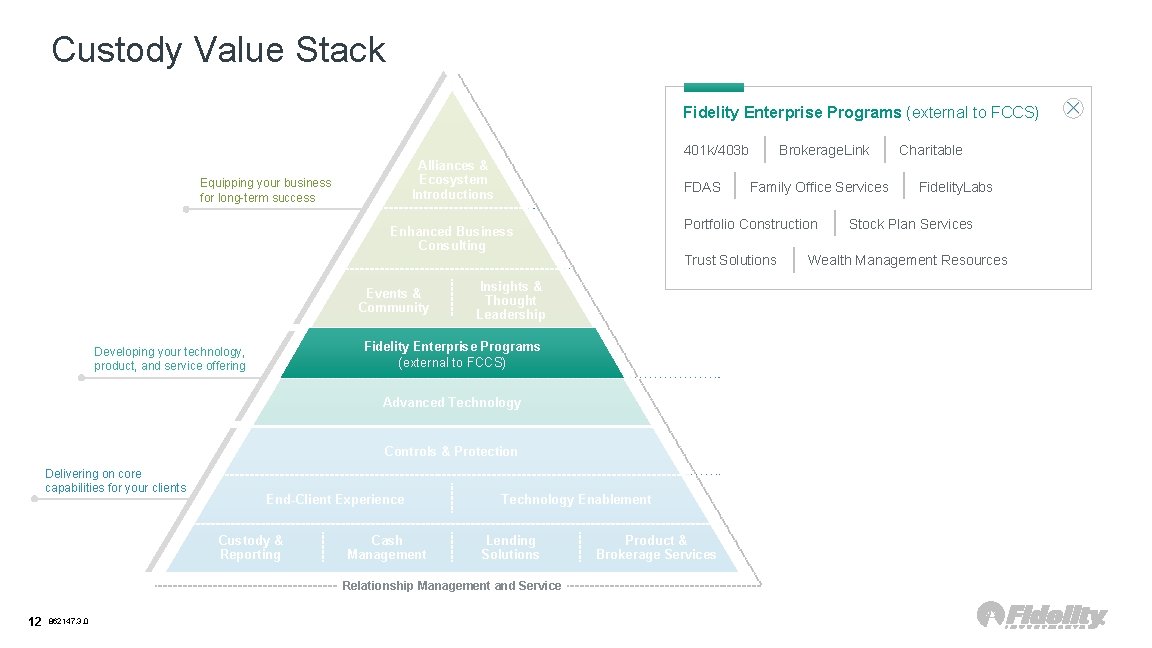 Custody Value Stack Fidelity Enterprise Programs (external to FCCS) 401 k/403 b Alliances &