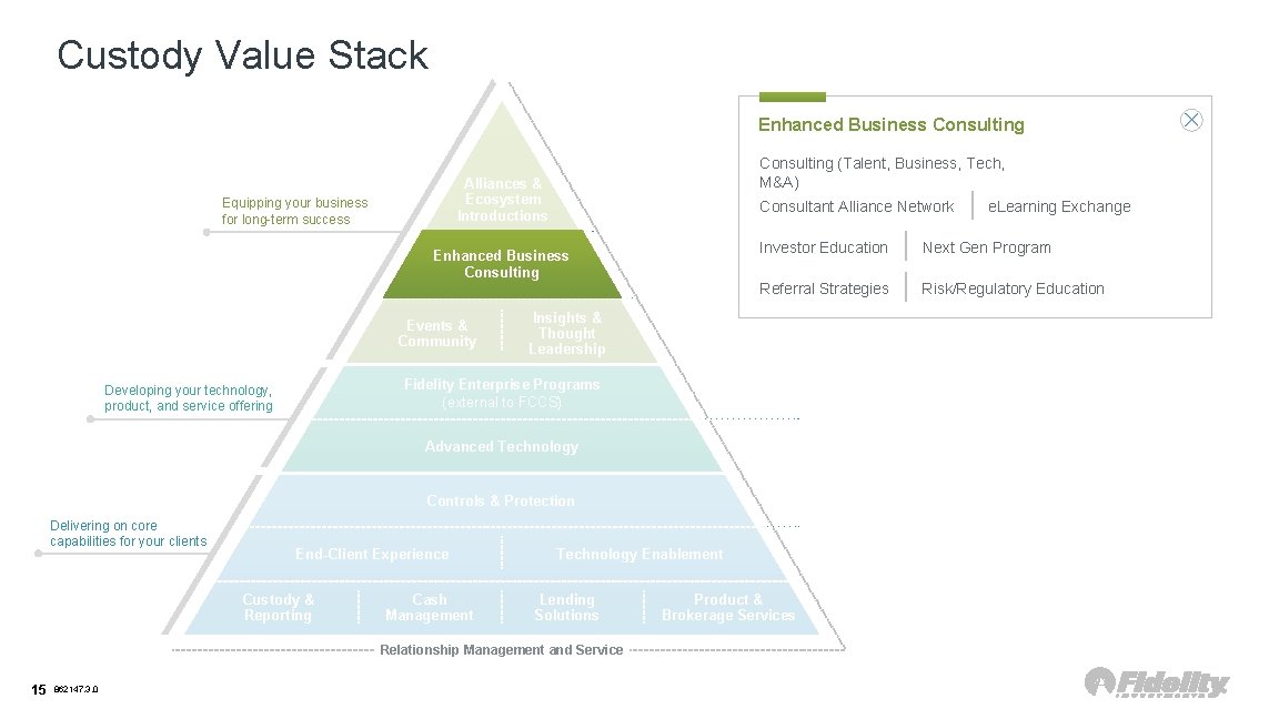 Custody Value Stack Enhanced Business Consulting (Talent, Business, Tech, M&A) Alliances & Ecosystem Introductions