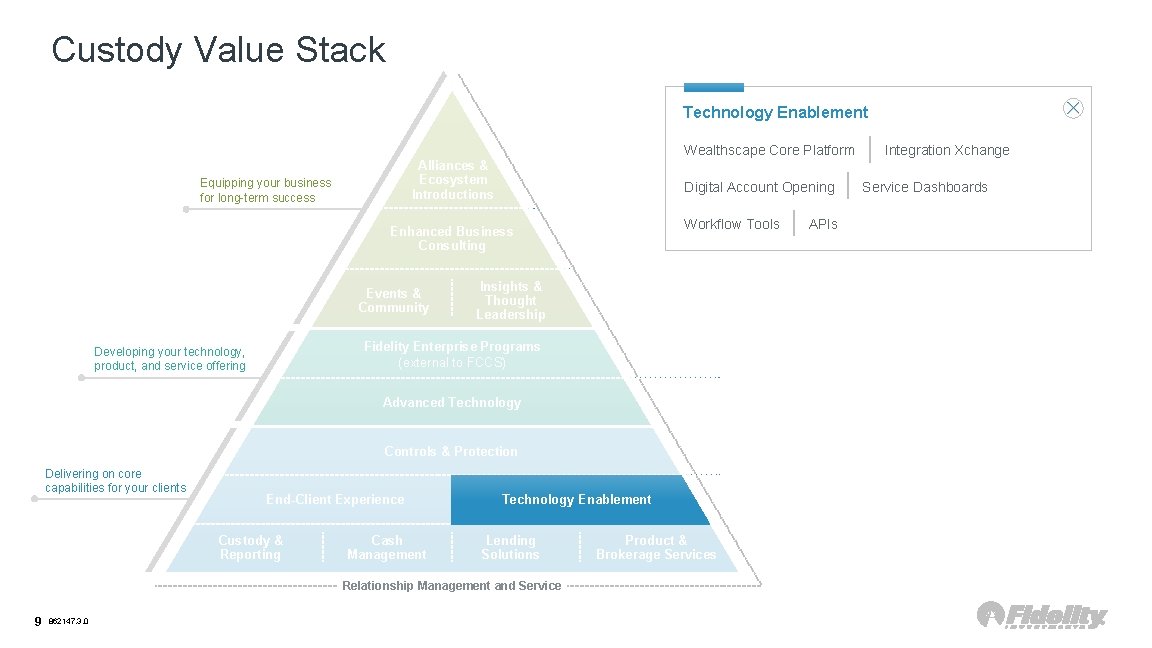 Custody Value Stack Technology Enablement Wealthscape Core Platform Alliances & Ecosystem Introductions Equipping your
