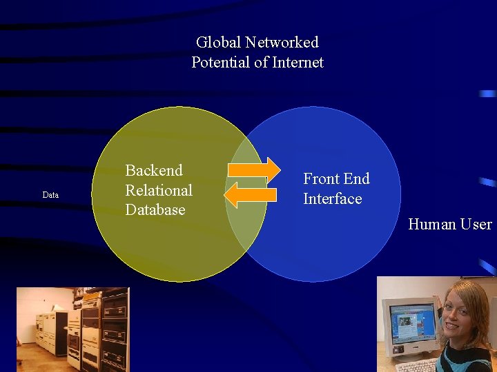 Global Networked Potential of Internet Data Backend Relational Database Front End Interface Human User Global Networked Potential of Internet Data Backend Relational Database Front End Interface Human User
