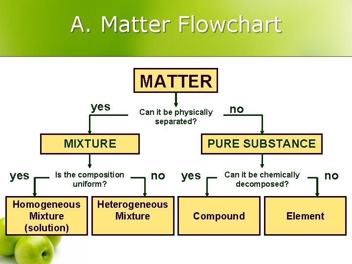 A. Matter Flowchart MATTER yes Can it be physically separated? MIXTURE yes Is the