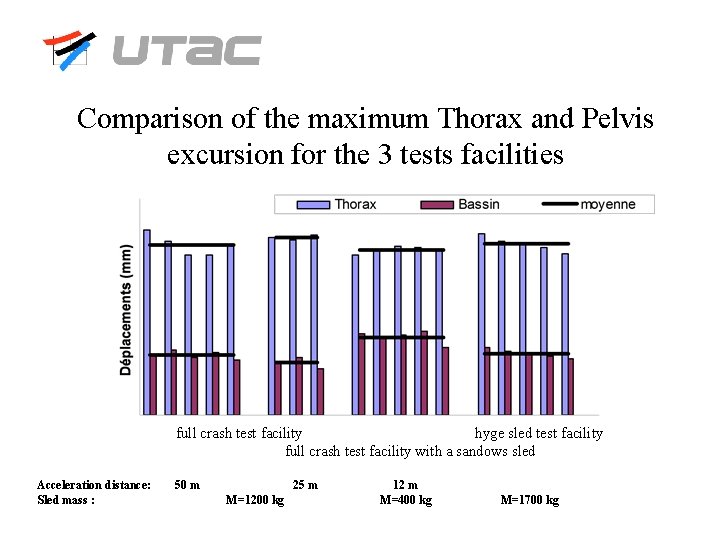 Comparison of the maximum Thorax and Pelvis excursion for the 3 tests facilities full