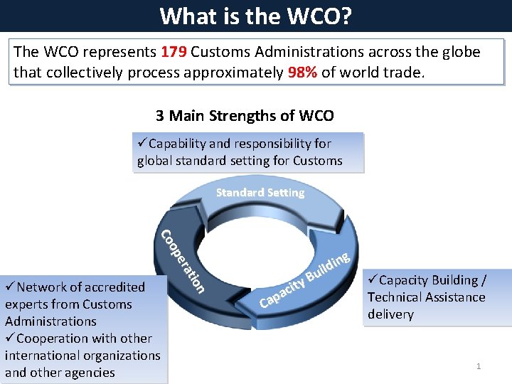 What is the WCO? The WCO represents 179 Customs Administrations across the globe that