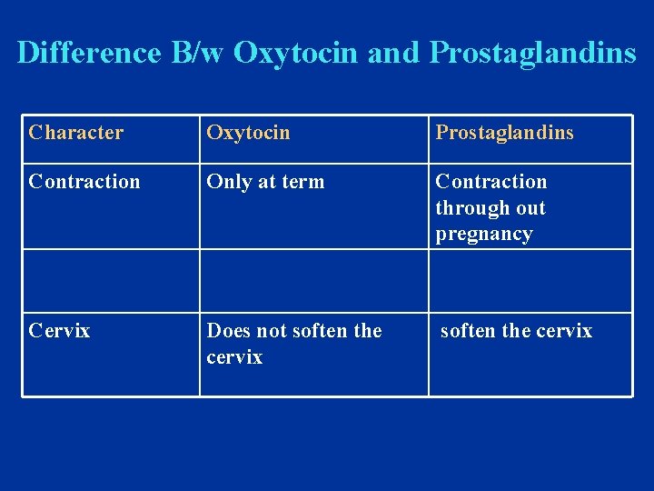 Difference B/w Oxytocin and Prostaglandins Character Oxytocin Prostaglandins Contraction Only at term Contraction through