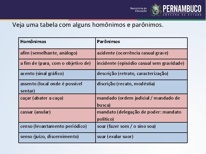 Veja uma tabela com alguns homônimos e parônimos. Homônimos Parônimos afim (semelhante, análogo) acidente