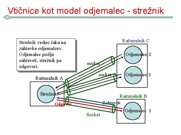 Vtičnice kot model odjemalec - strežnik Strežnik vedno čaka na zahtevke odjemalcev. Odjemalec pošlje