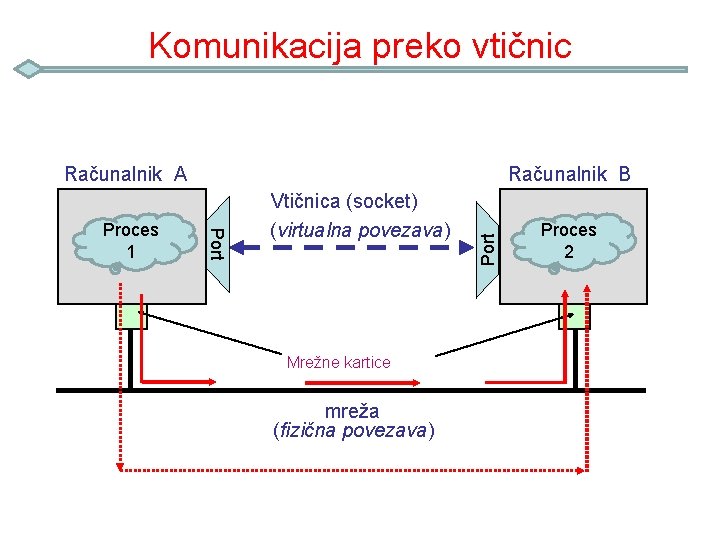 Komunikacija preko vtičnic Port Proces 1 Računalnik B Vtičnica (socket) (virtualna povezava) Mrežne kartice