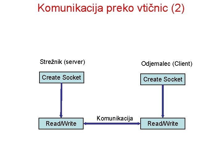 Komunikacija preko vtičnic (2) Strežnik (server) Odjemalec (Client) Create Socket Read/Write Create Socket Komunikacija