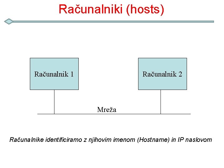 Računalniki (hosts) Računalnik 1 Računalnik 2 Mreža Računalnike identificiramo z njihovim imenom (Hostname) in