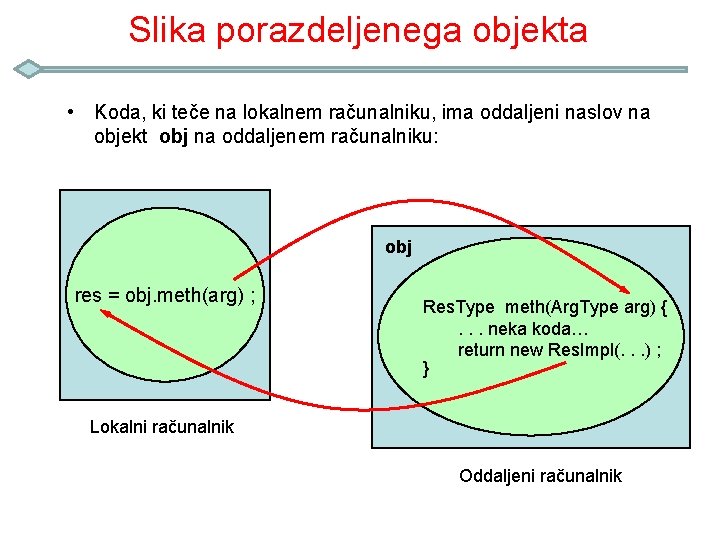 Slika porazdeljenega objekta • Koda, ki teče na lokalnem računalniku, ima oddaljeni naslov na