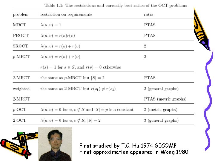First studied by T. C. Hu 1974 SICOMP First approximation appeared in Wong 1980