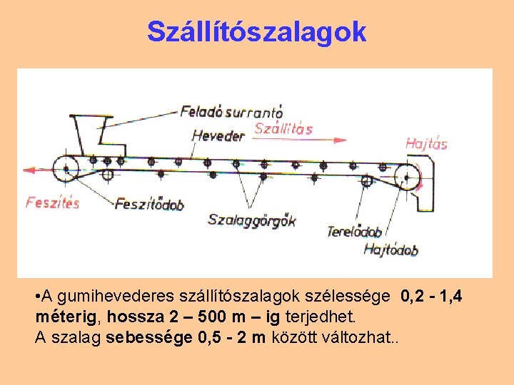 Szállítószalagok • A gumihevederes szállítószalagok szélessége 0, 2 - 1, 4 méterig, hossza 2