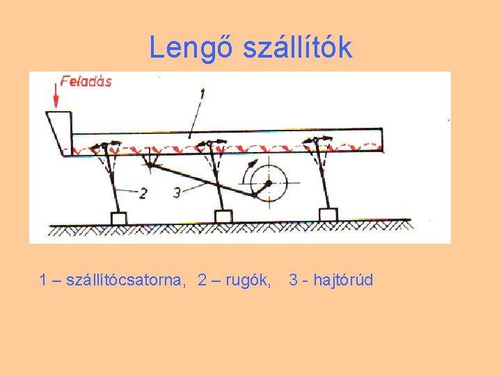 Lengő szállítók 1 – szállítócsatorna, 2 – rugók, 3 - hajtórúd 