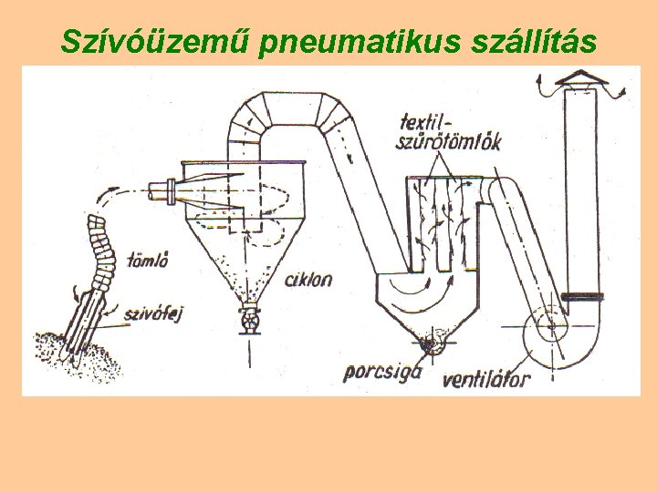 Szívóüzemű pneumatikus szállítás 