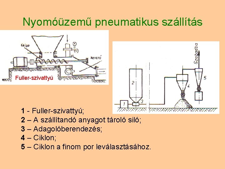 Nyomóüzemű pneumatikus szállítás Fuller-szivattyú 1 - Fuller-szivattyú; 2 – A szállítandó anyagot tároló siló;