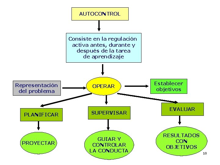AUTOCONTROL Consiste en la regulación activa antes, durante y después de la tarea de AUTOCONTROL Consiste en la regulación activa antes, durante y después de la tarea de