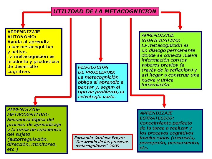 UTILIDAD DE LA METACOGNICION APRENDIZAJE AUTONOMO: Ayuda al aprendiz a ser metacognitivo y activo. UTILIDAD DE LA METACOGNICION APRENDIZAJE AUTONOMO: Ayuda al aprendiz a ser metacognitivo y activo.