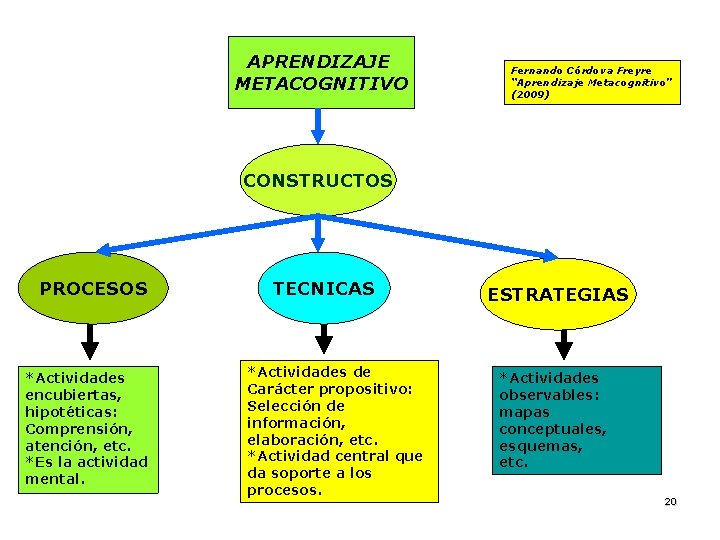 APRENDIZAJE METACOGNITIVO Fernando Córdova Freyre “Aprendizaje Metacognitivo” (2009) CONSTRUCTOS PROCESOS *Actividades encubiertas, hipotéticas: Comprensión, APRENDIZAJE METACOGNITIVO Fernando Córdova Freyre “Aprendizaje Metacognitivo” (2009) CONSTRUCTOS PROCESOS *Actividades encubiertas, hipotéticas: Comprensión,