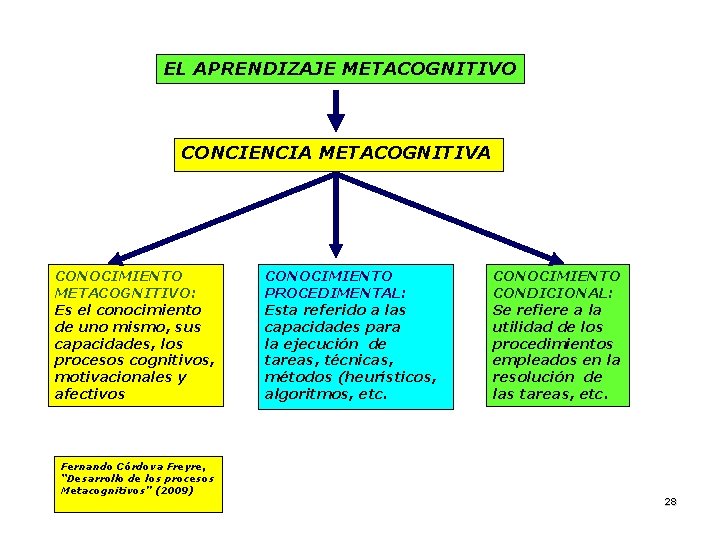 EL APRENDIZAJE METACOGNITIVO CONCIENCIA METACOGNITIVA CONOCIMIENTO METACOGNITIVO: Es el conocimiento de uno mismo, sus EL APRENDIZAJE METACOGNITIVO CONCIENCIA METACOGNITIVA CONOCIMIENTO METACOGNITIVO: Es el conocimiento de uno mismo, sus
