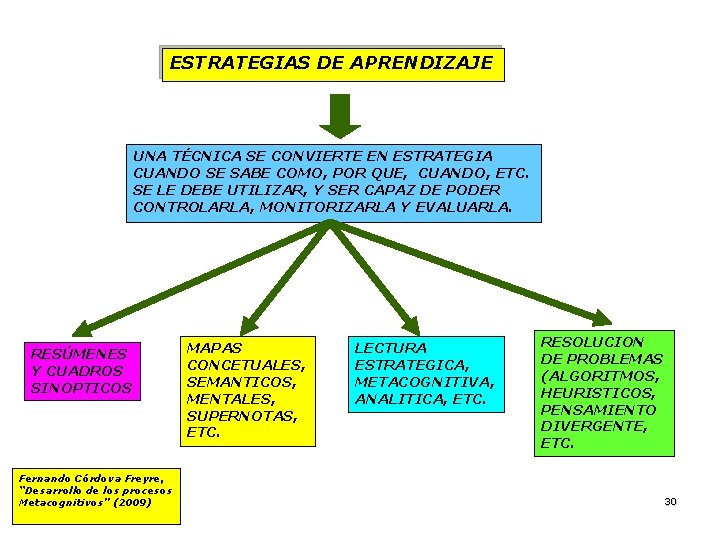 ESTRATEGIAS DE APRENDIZAJE UNA TÉCNICA SE CONVIERTE EN ESTRATEGIA CUANDO SE SABE COMO, POR ESTRATEGIAS DE APRENDIZAJE UNA TÉCNICA SE CONVIERTE EN ESTRATEGIA CUANDO SE SABE COMO, POR
